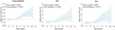 Associations of perchlorate, nitrate, and thiocyanate exposure with arthritis and inflammation indicators in young and middle-aged adults, NHANES 2005-2016